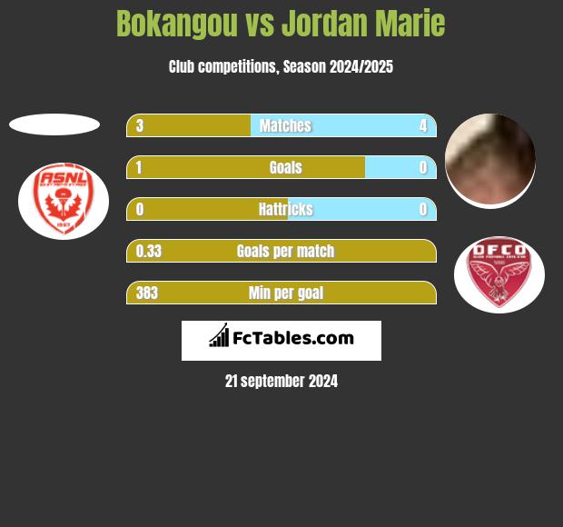 Bokangou vs Jordan Marie h2h player stats