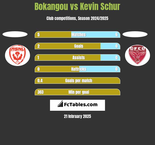 Bokangou vs Kevin Schur h2h player stats