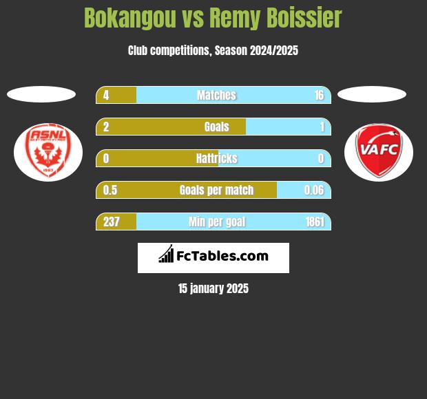 Bokangou vs Remy Boissier h2h player stats