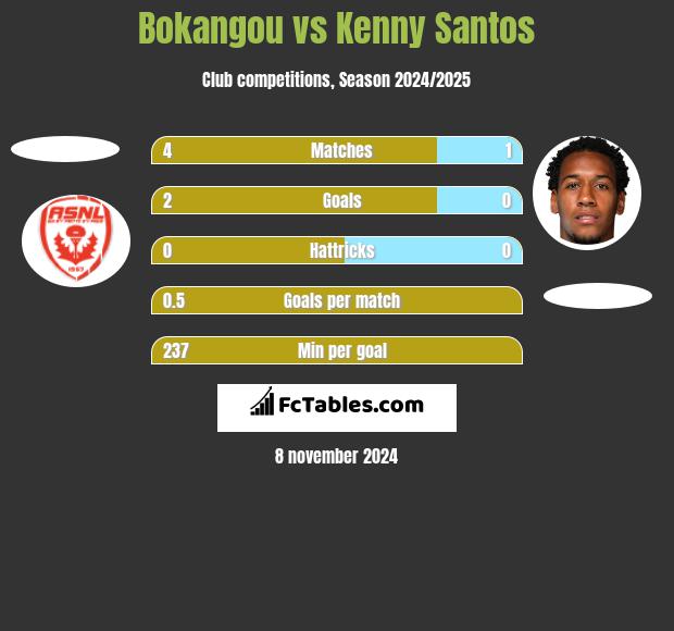 Bokangou vs Kenny Santos h2h player stats