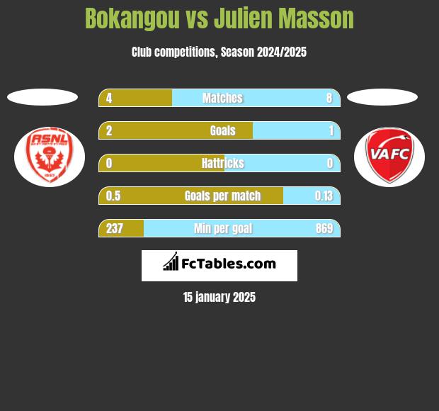 Bokangou vs Julien Masson h2h player stats