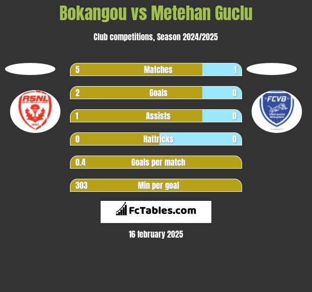 Bokangou vs Metehan Guclu h2h player stats