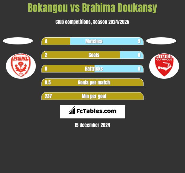 Bokangou vs Brahima Doukansy h2h player stats