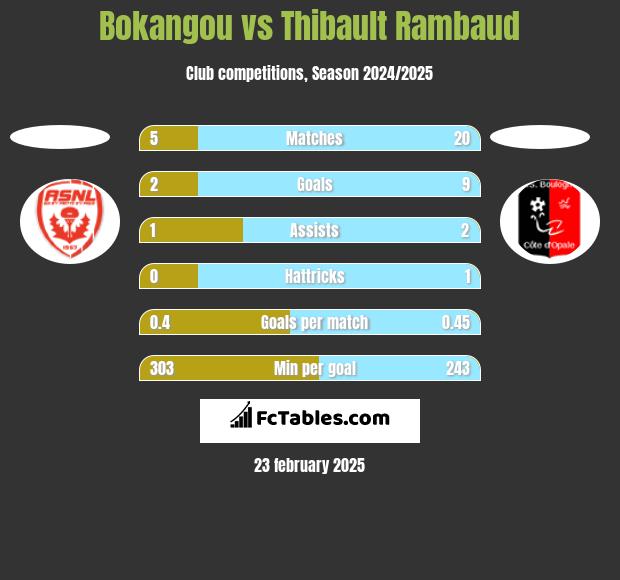 Bokangou vs Thibault Rambaud h2h player stats