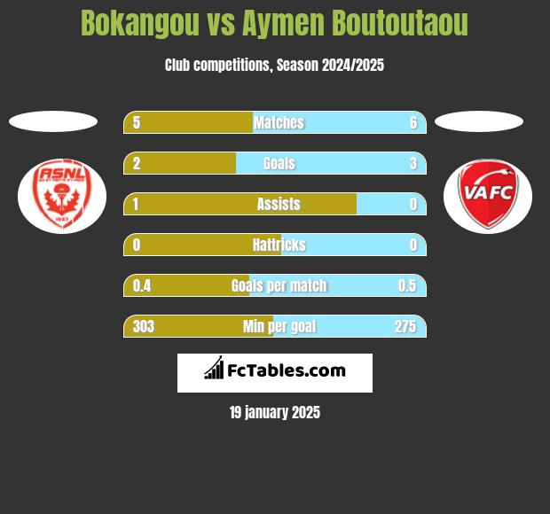 Bokangou vs Aymen Boutoutaou h2h player stats