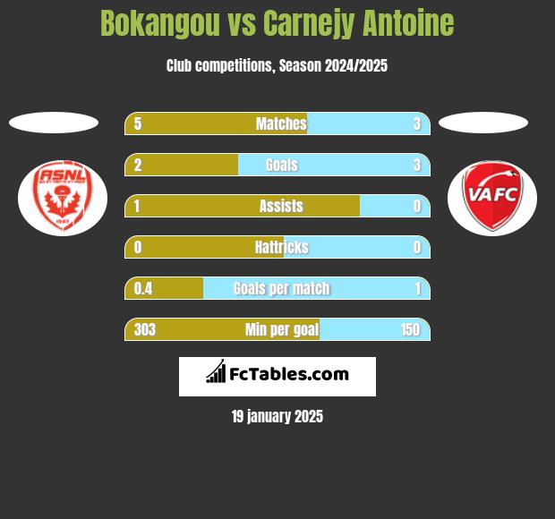 Bokangou vs Carnejy Antoine h2h player stats