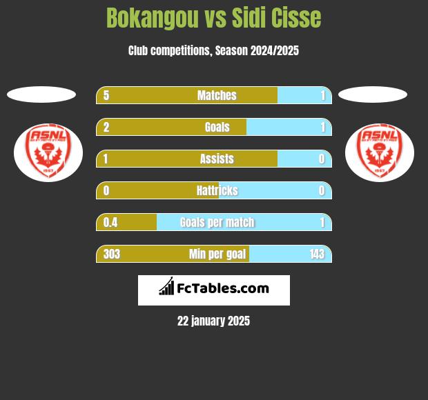 Bokangou vs Sidi Cisse h2h player stats