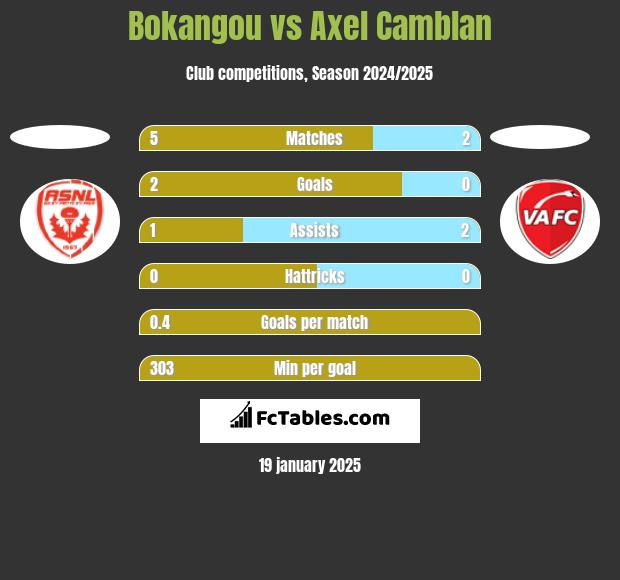 Bokangou vs Axel Camblan h2h player stats