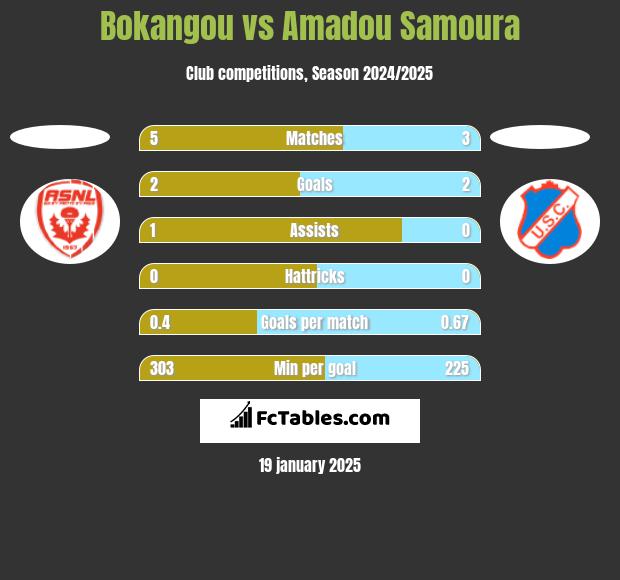 Bokangou vs Amadou Samoura h2h player stats