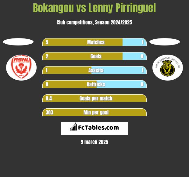 Bokangou vs Lenny Pirringuel h2h player stats