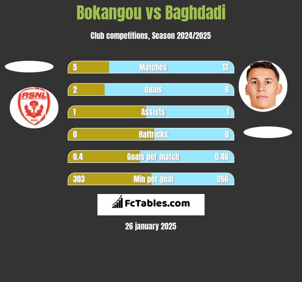 Bokangou vs Baghdadi h2h player stats