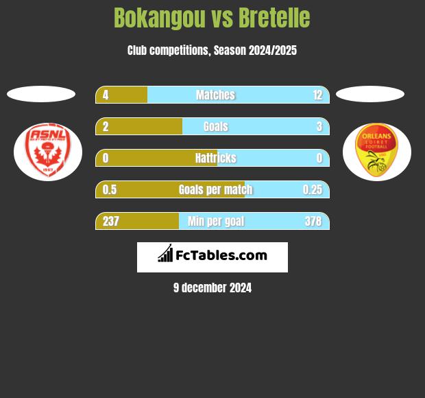 Bokangou vs Bretelle h2h player stats