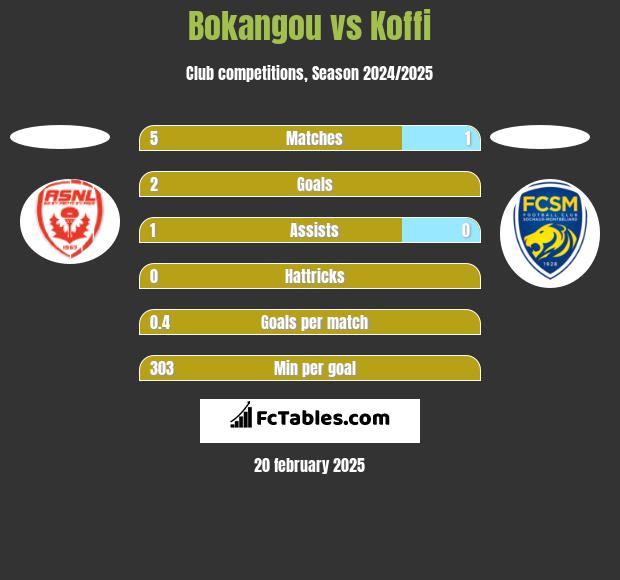 Bokangou vs Koffi h2h player stats