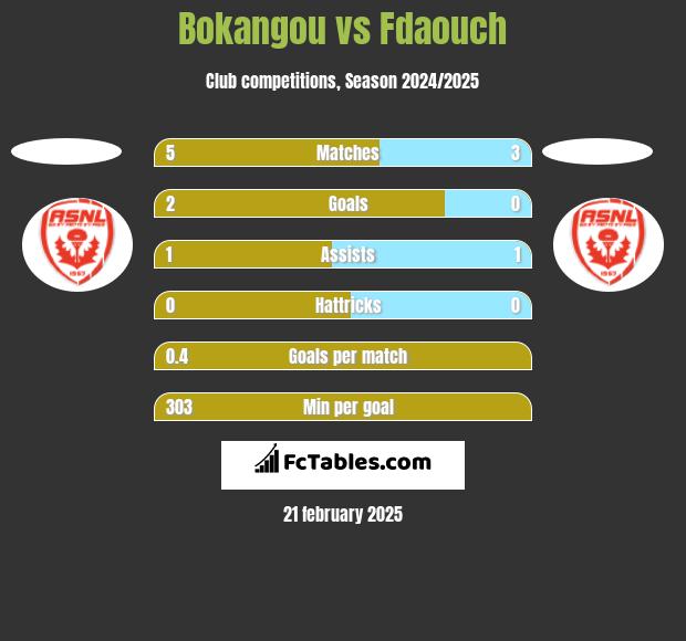 Bokangou vs Fdaouch h2h player stats