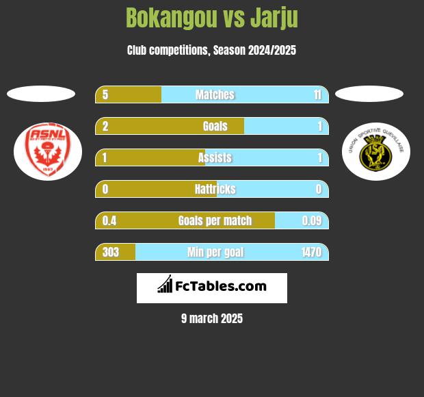 Bokangou vs Jarju h2h player stats