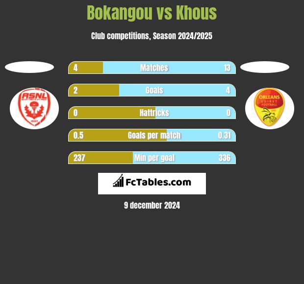 Bokangou vs Khous h2h player stats