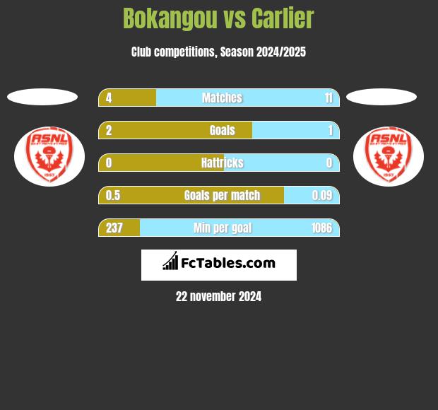 Bokangou vs Carlier h2h player stats