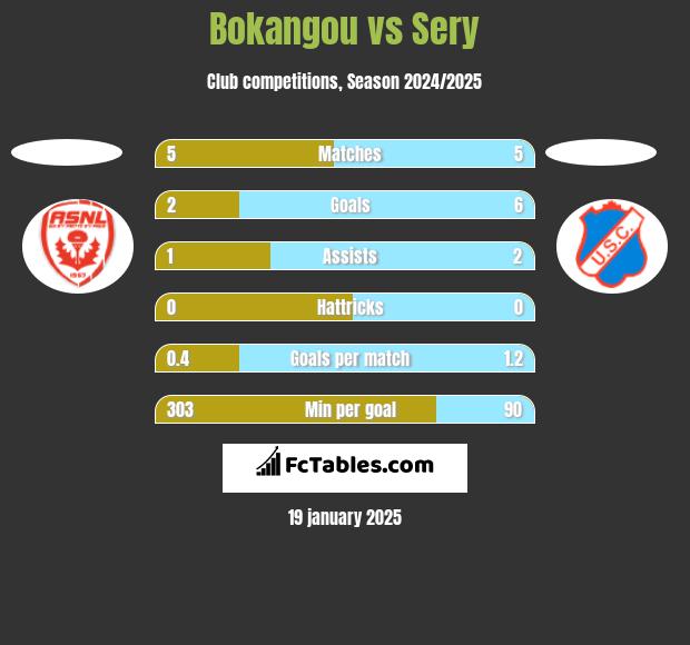 Bokangou vs Sery h2h player stats