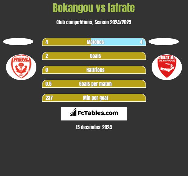 Bokangou vs Iafrate h2h player stats