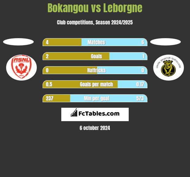 Bokangou vs Leborgne h2h player stats