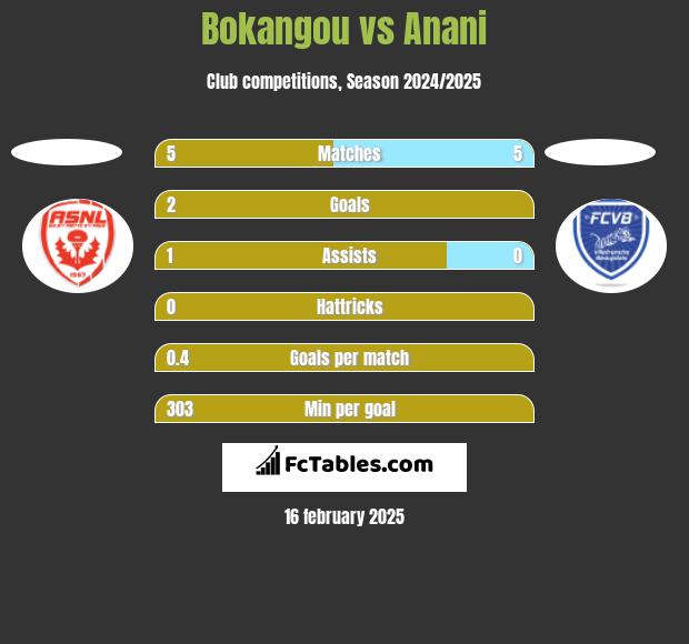 Bokangou vs Anani h2h player stats