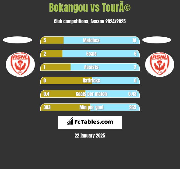 Bokangou vs TourÃ© h2h player stats