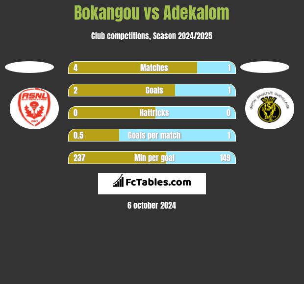 Bokangou vs Adekalom h2h player stats