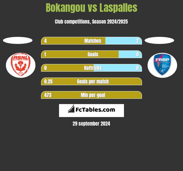 Bokangou vs Laspalles h2h player stats