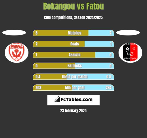 Bokangou vs Fatou h2h player stats