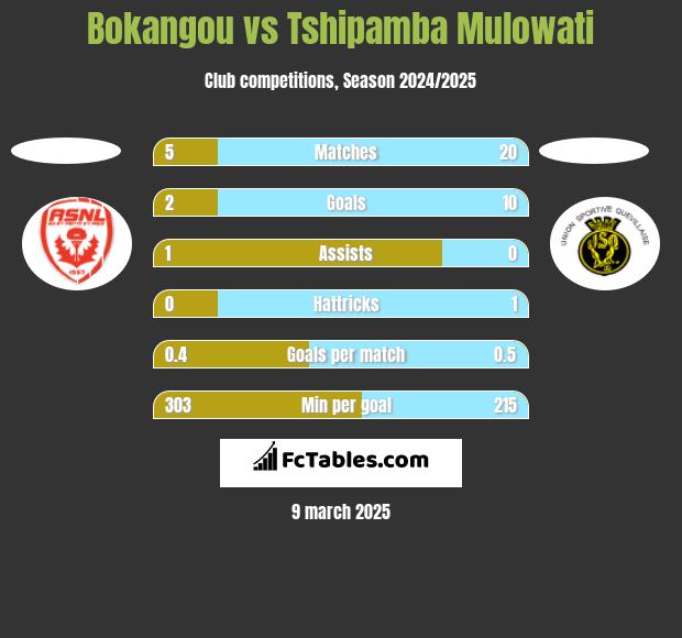 Bokangou vs Tshipamba Mulowati h2h player stats