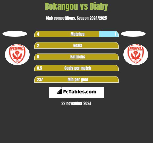 Bokangou vs Diaby h2h player stats