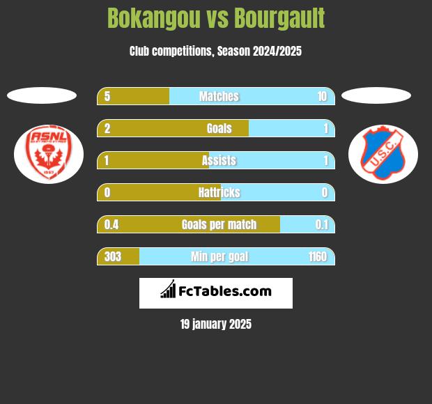 Bokangou vs Bourgault h2h player stats