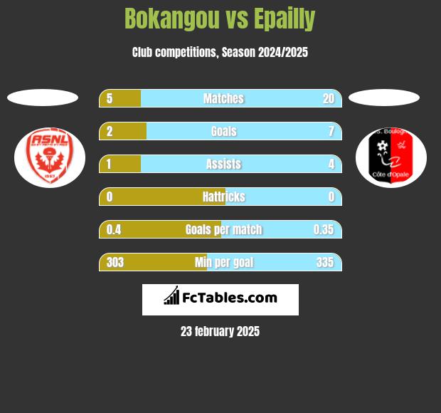 Bokangou vs Epailly h2h player stats