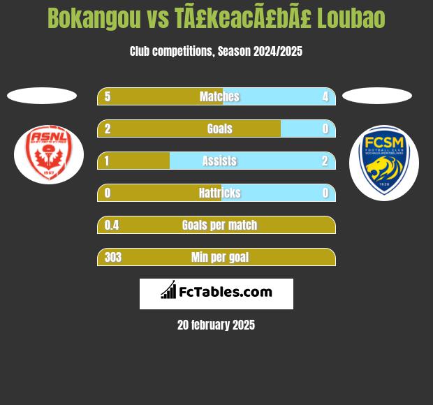 Bokangou vs TÃ£keacÃ£bÃ£ Loubao h2h player stats