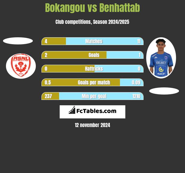 Bokangou vs Benhattab h2h player stats