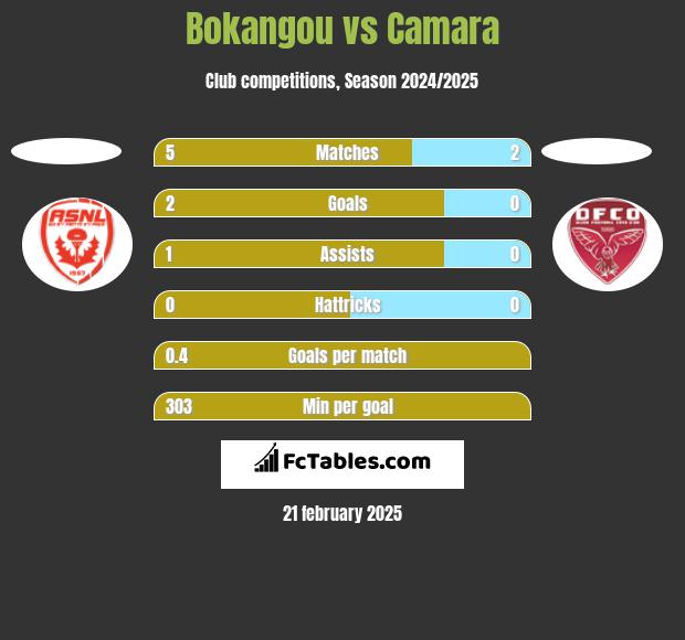 Bokangou vs Camara h2h player stats