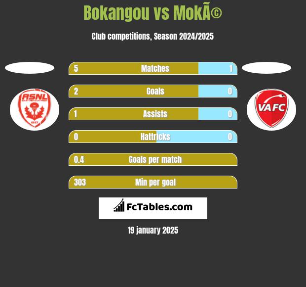 Bokangou vs MokÃ© h2h player stats