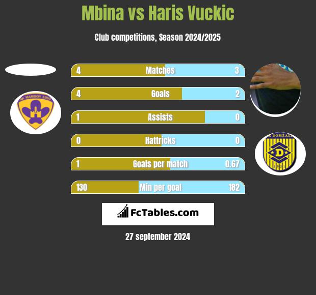 Mbina vs Haris Vuckic h2h player stats