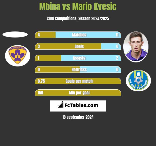 Mbina vs Mario Kvesic h2h player stats