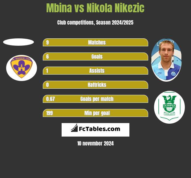 Mbina vs Nikola Nikezic h2h player stats