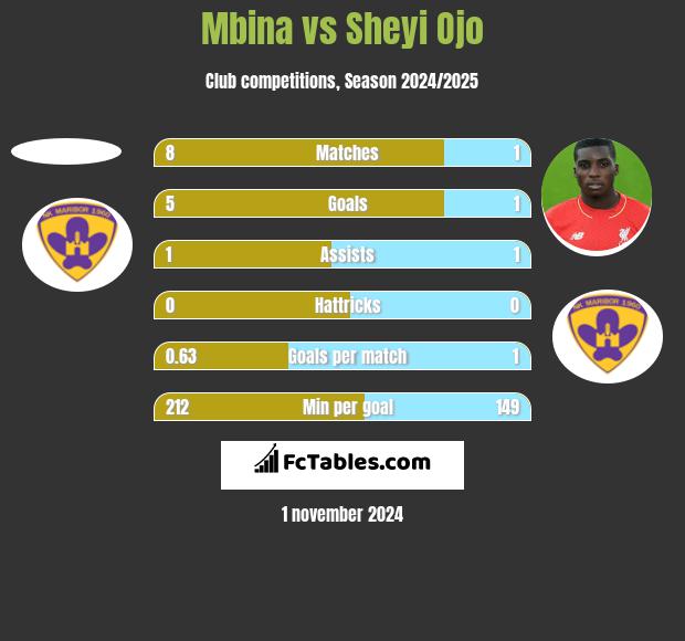 Mbina vs Sheyi Ojo h2h player stats