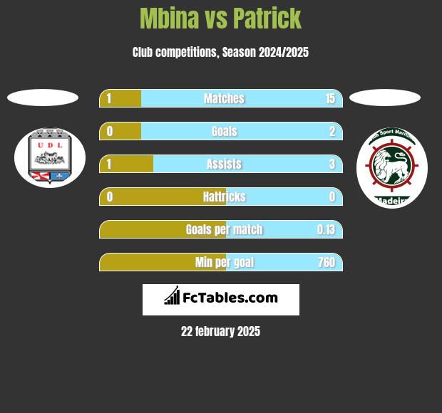 Mbina vs Patrick h2h player stats