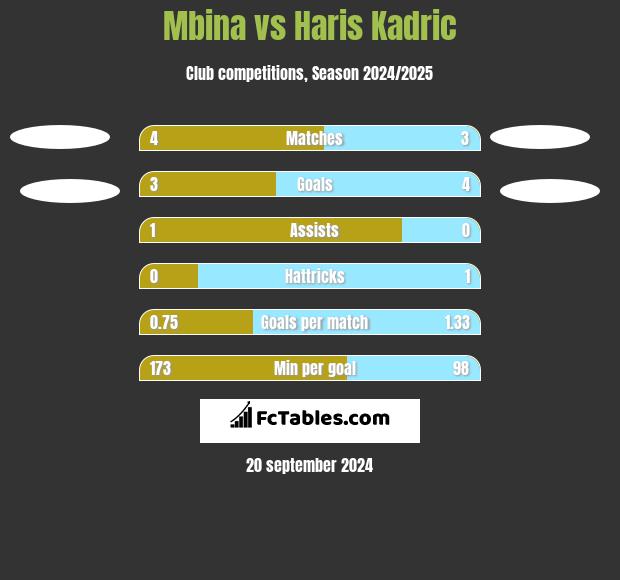 Mbina vs Haris Kadric h2h player stats