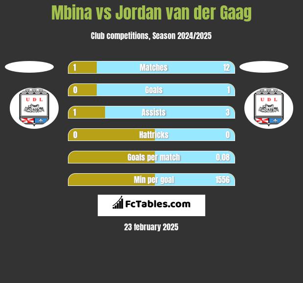 Mbina vs Jordan van der Gaag h2h player stats