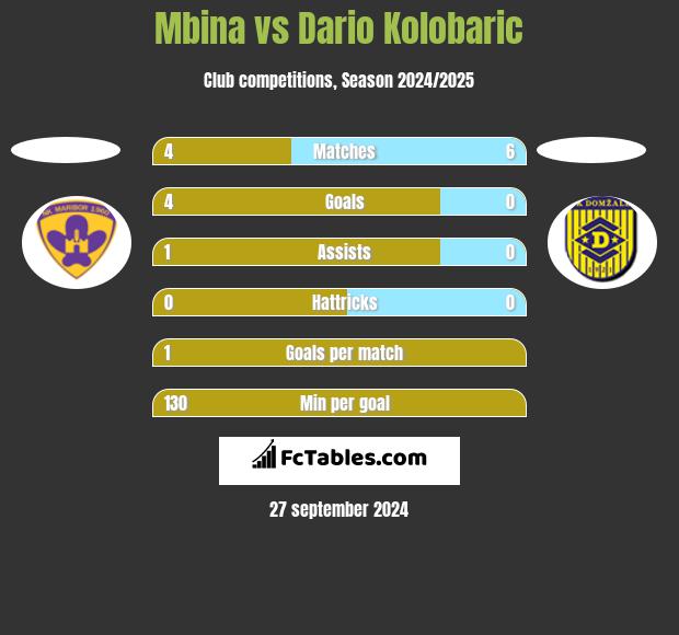 Mbina vs Dario Kolobaric h2h player stats