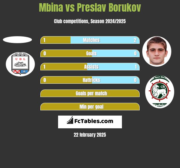 Mbina vs Preslav Borukov h2h player stats