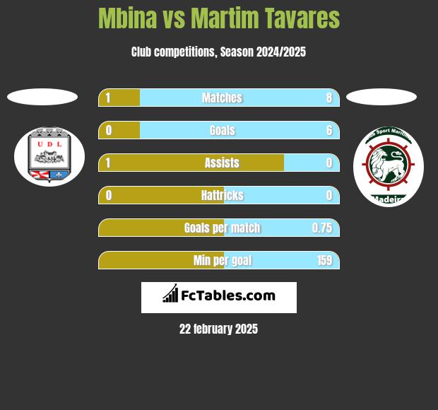 Mbina vs Martim Tavares h2h player stats