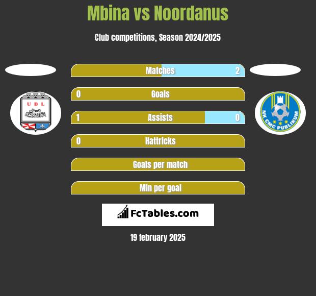 Mbina vs Noordanus h2h player stats