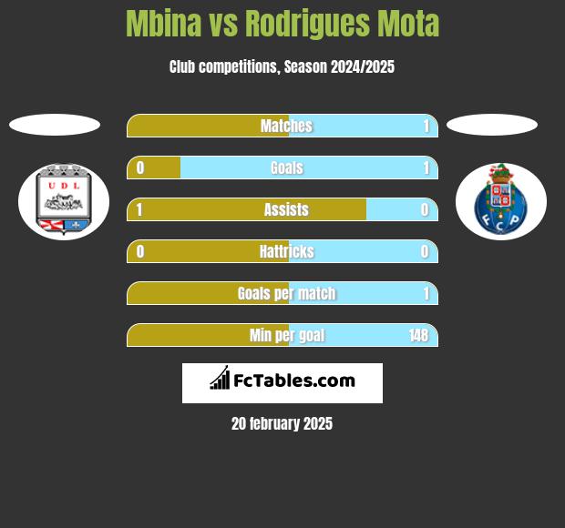 Mbina vs Rodrigues Mota h2h player stats