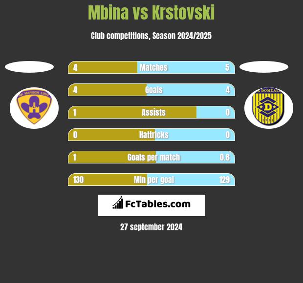 Mbina vs Krstovski h2h player stats